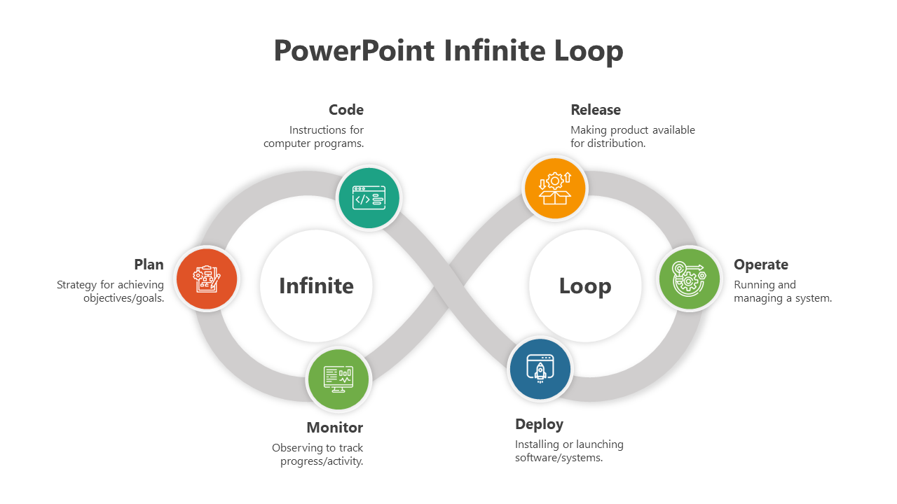 An infinity shaped loop diagram in gray with six circular nodes in vibrant colors surrounded by text labels.