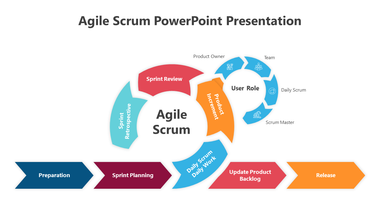 A visual colored diagram slide illustrating the agile scrum process with many steps from sprint retrospective to release.