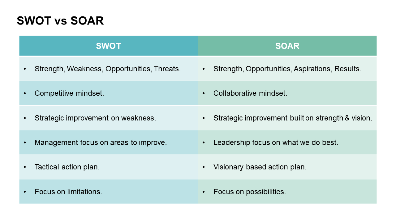 Side by side table comparing SWOT and SOAR, with blue and green columns highlighting their differences.