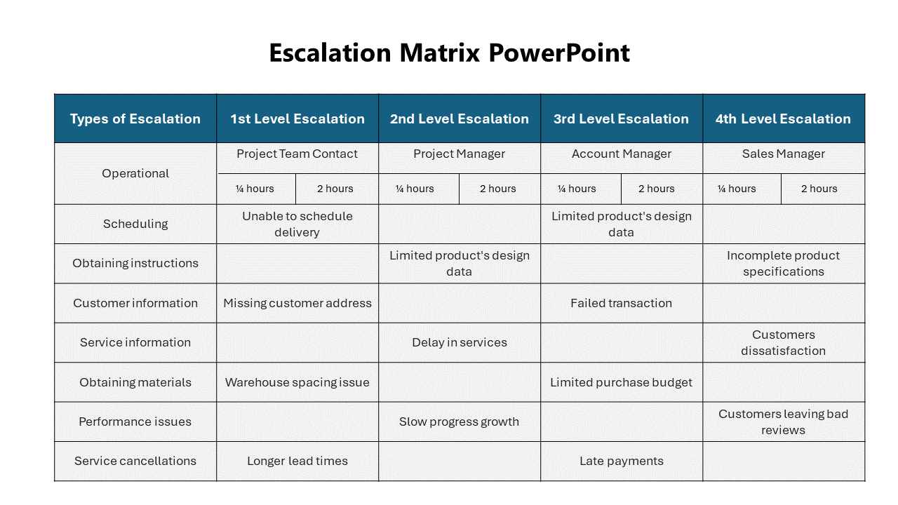 Escalation matrix table listing issues, with assigned escalation roles and timelines.