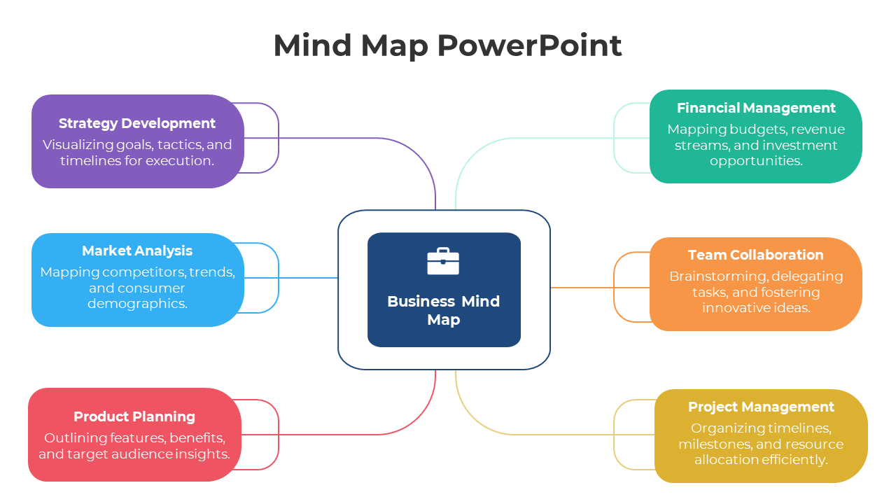 Mind map slide with a central navy square, surrounded by six oval shapes in purple, blue, red, green, orange, and yellow.