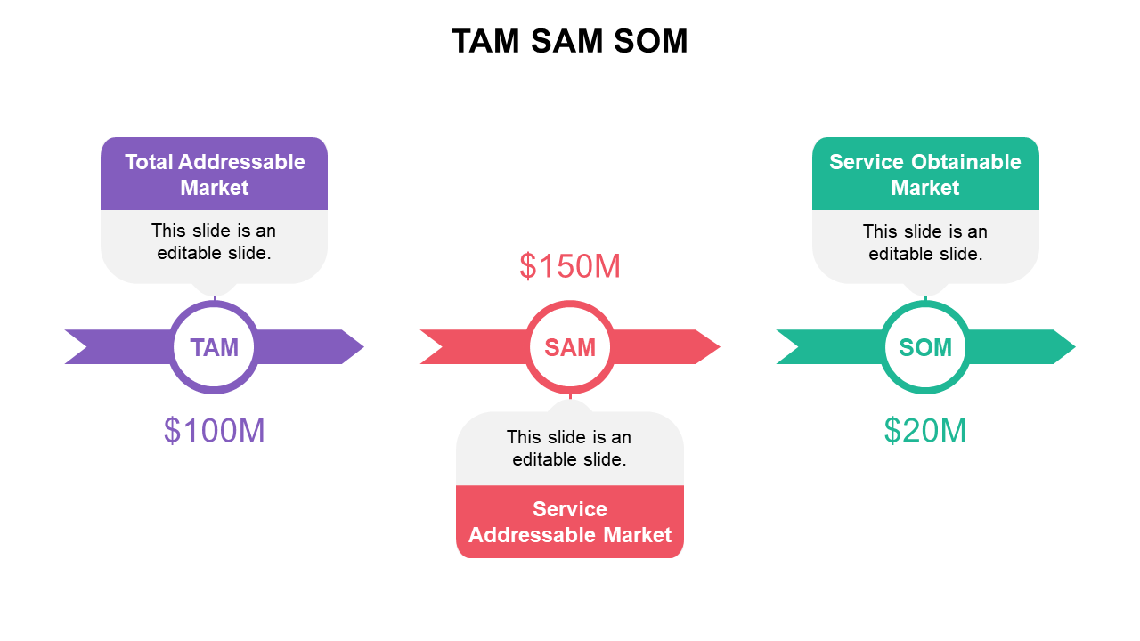 TAM SAM SOM diagram in purple, red, and green sections, representing different market segments with caption areas in boxes.