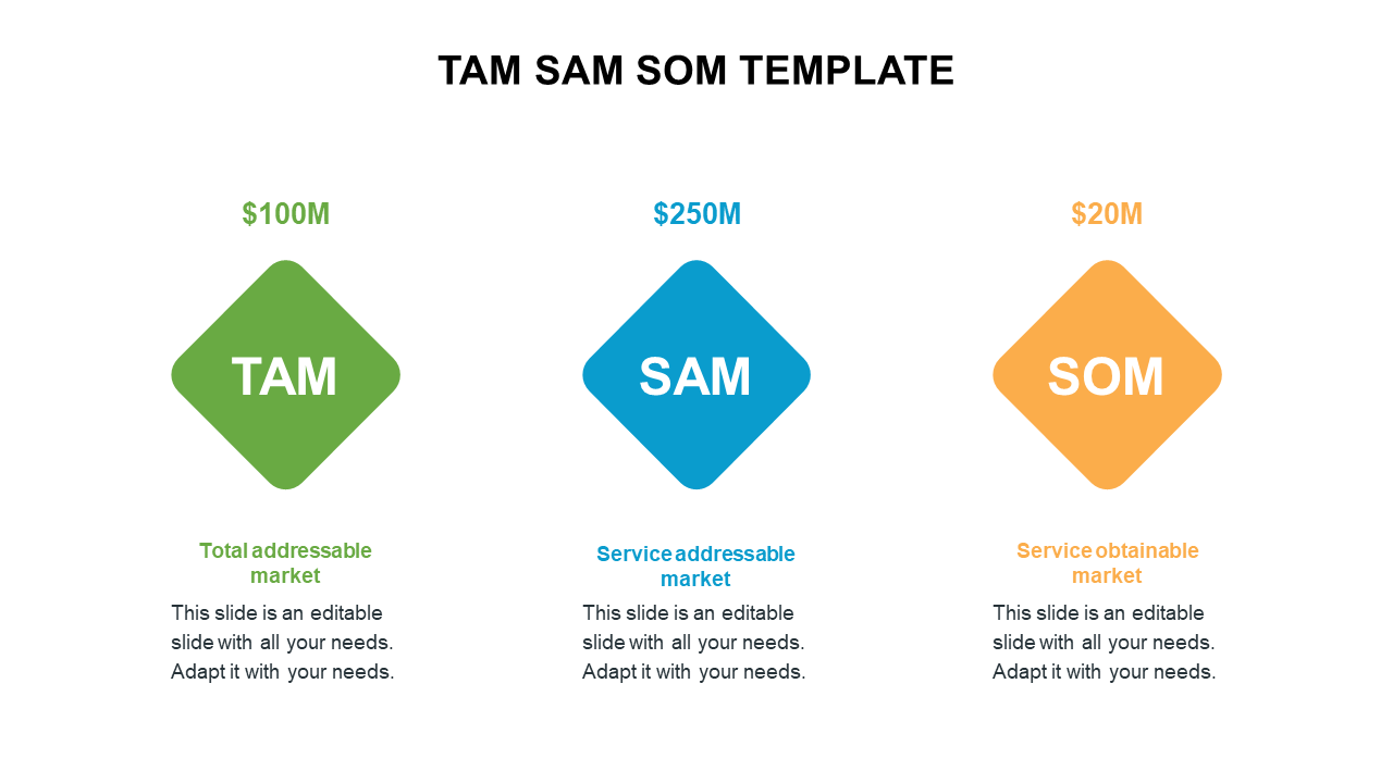 TAM, SAM, and SOM market size analysis template with green, blue, and orange diamond shapes with text area.