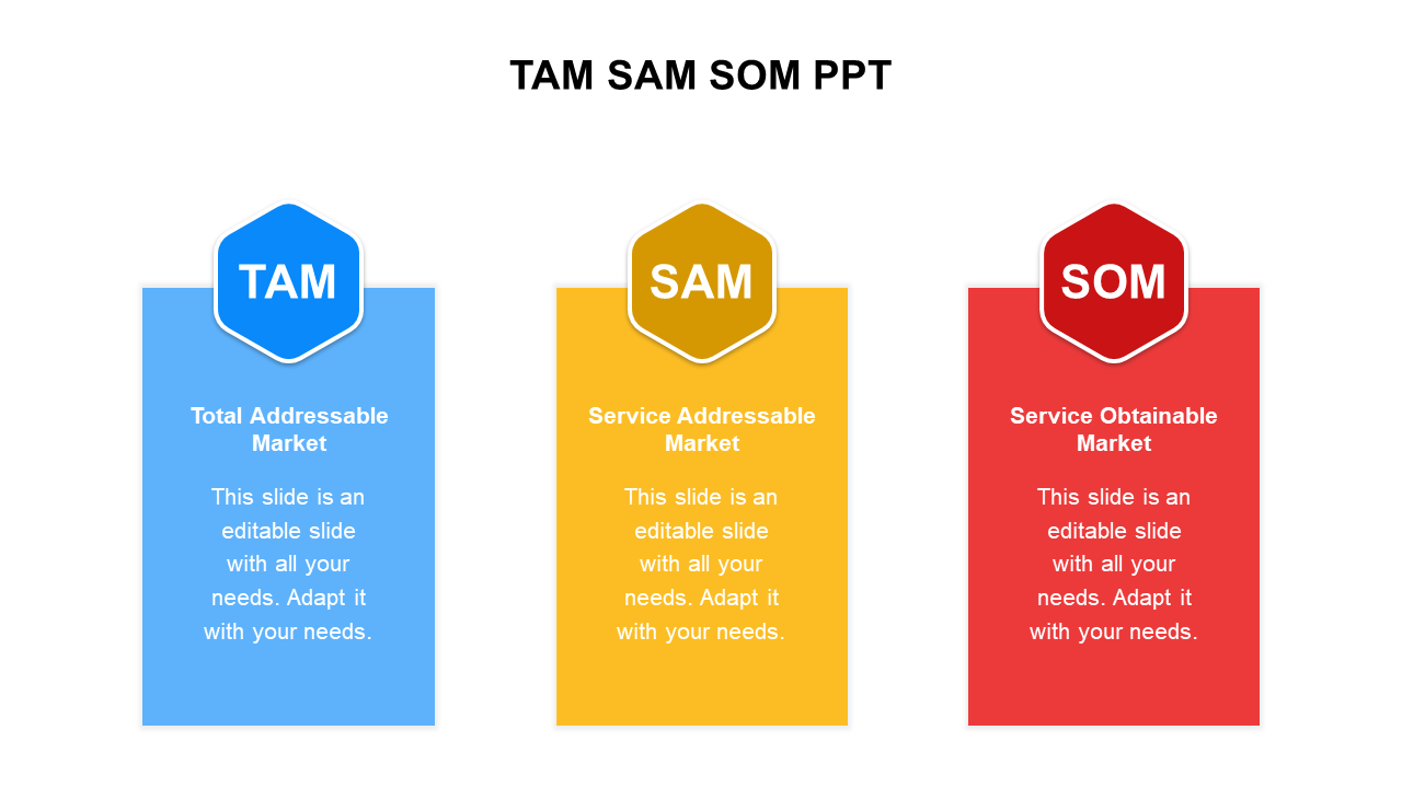 Three blocks in blue, yellow, and red, each with a label for TAM, SAM, and SOM with corresponding text underneath.