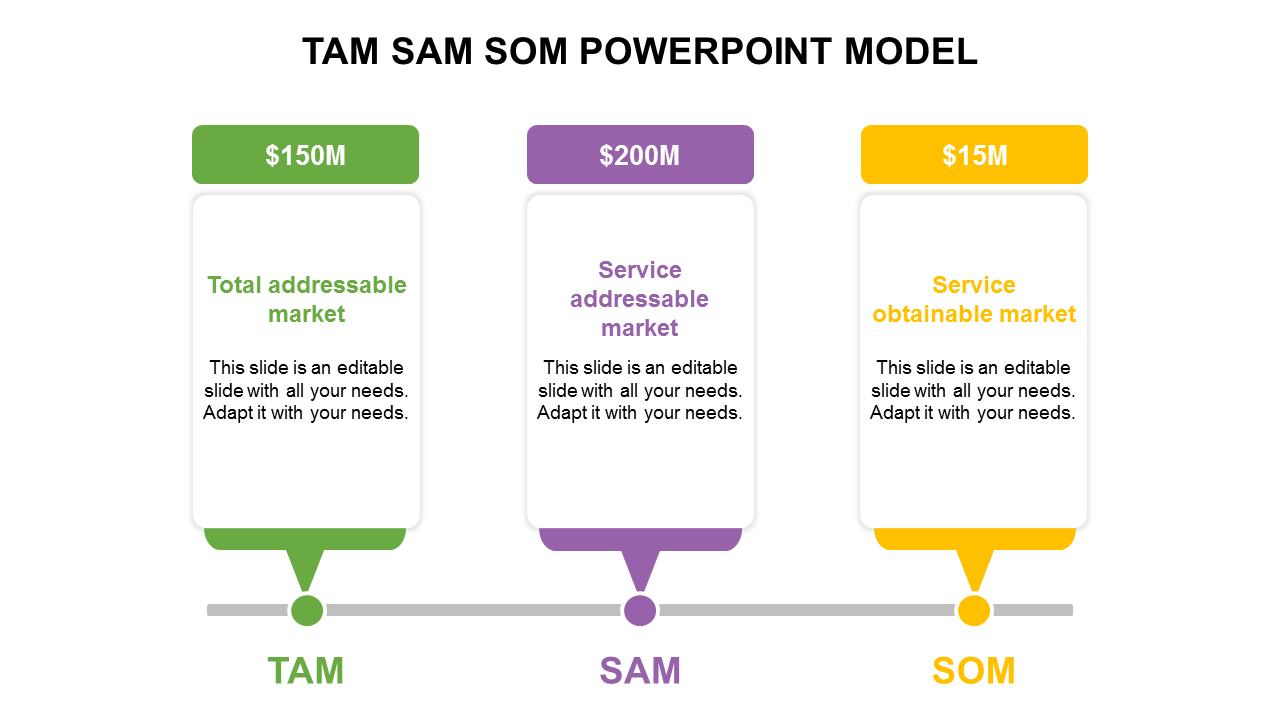 TAM SAM SOM model slide showing Total Addressable Market, Service Addressable Market, and Service Obtainable Market.