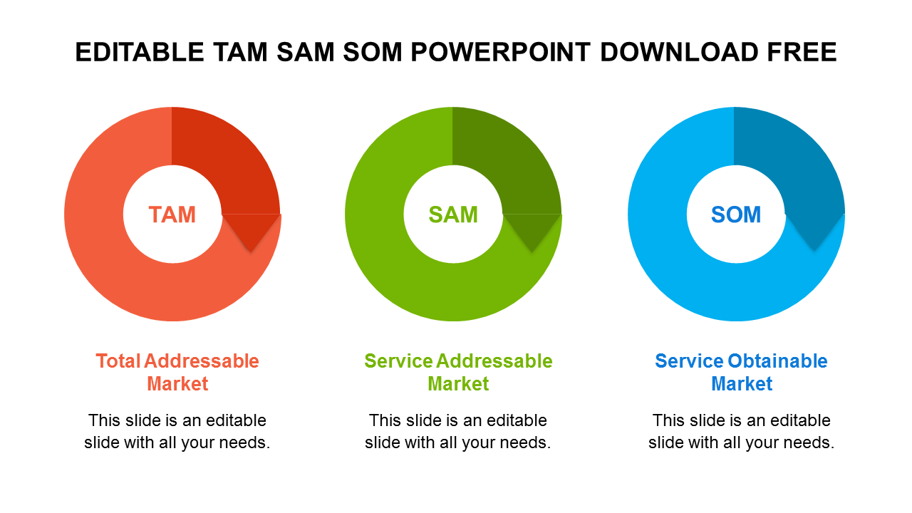 TAM, SAM, and SOM slide with three colored doughnut charts and placeholder text.