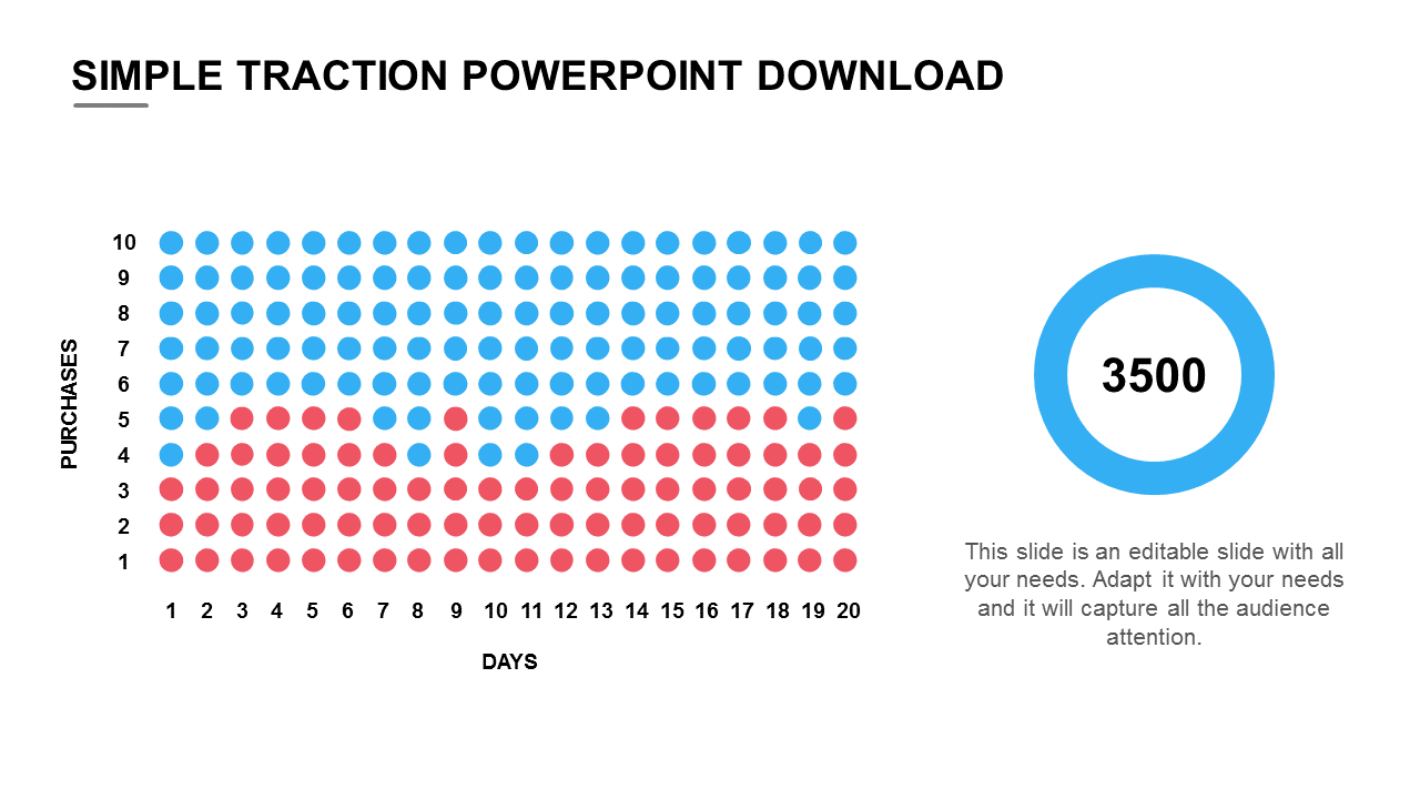 PowerPoint slide featuring a dotted chart showing purchases over 20 days, with a total of 3500 purchases with text area.