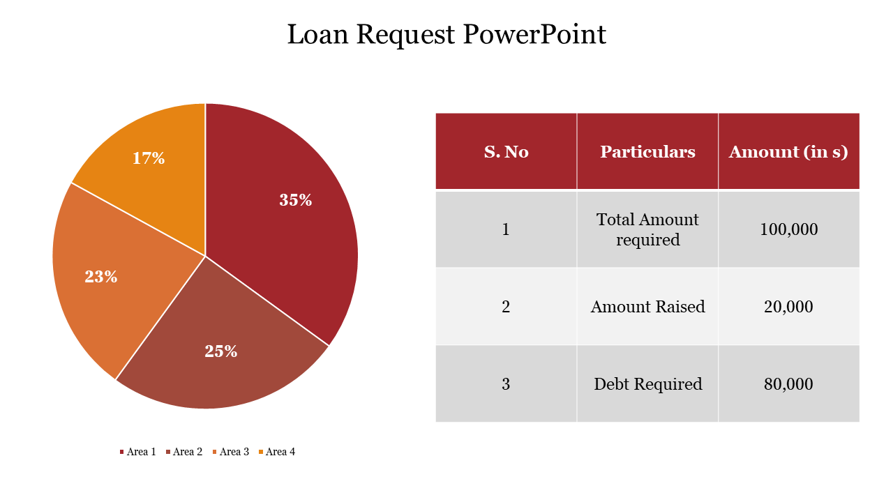 Loan request slide featuring a pie chart showing percentage distribution and a table with amount details required and raised.