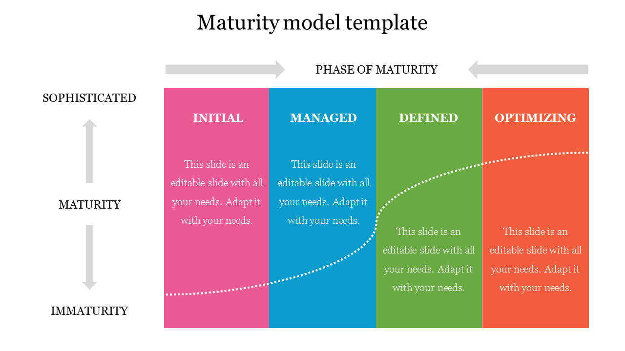 Four-phase maturity model displayed in pink, blue, green, and orange, labeled as initial, managed, defined, and optimizing.