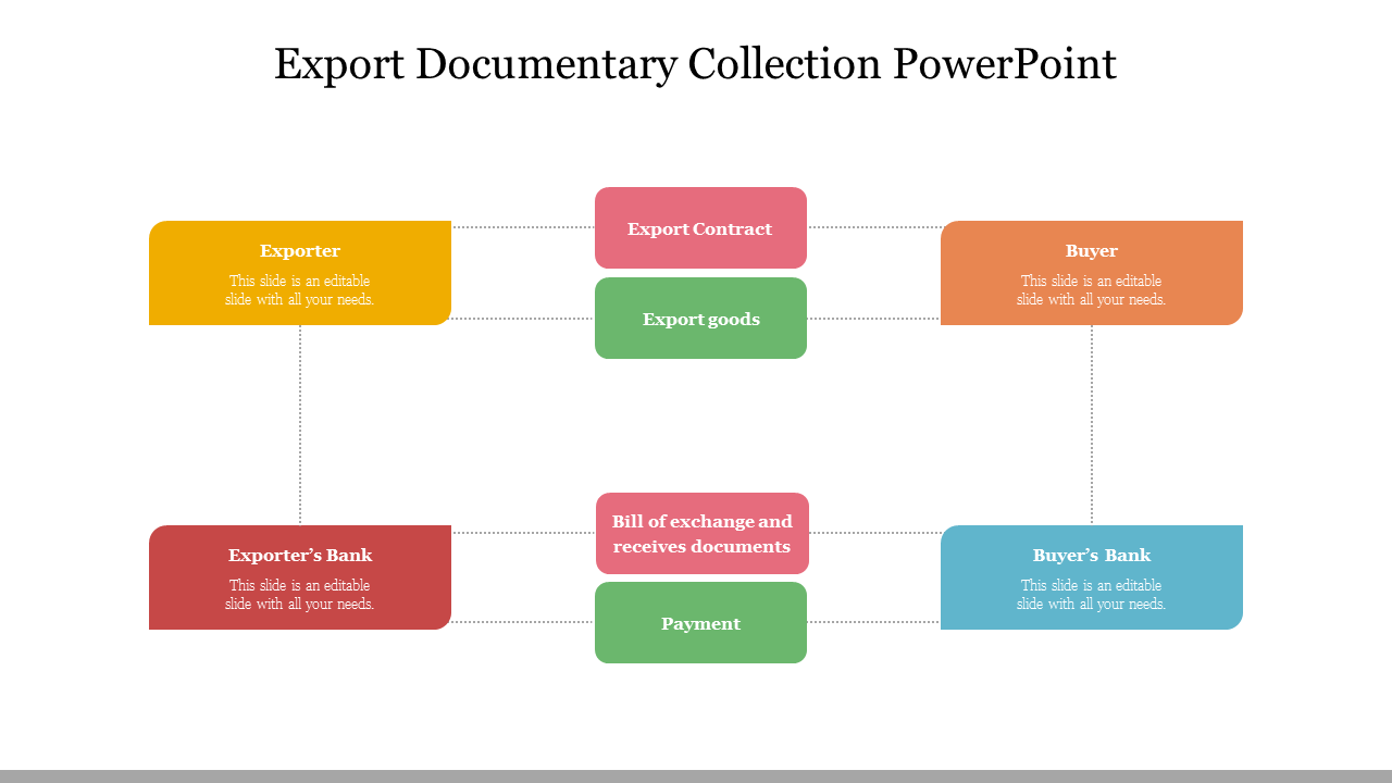 Export documentary flow with labeled boxes for buyers, exporters, and banks connected by arrows.