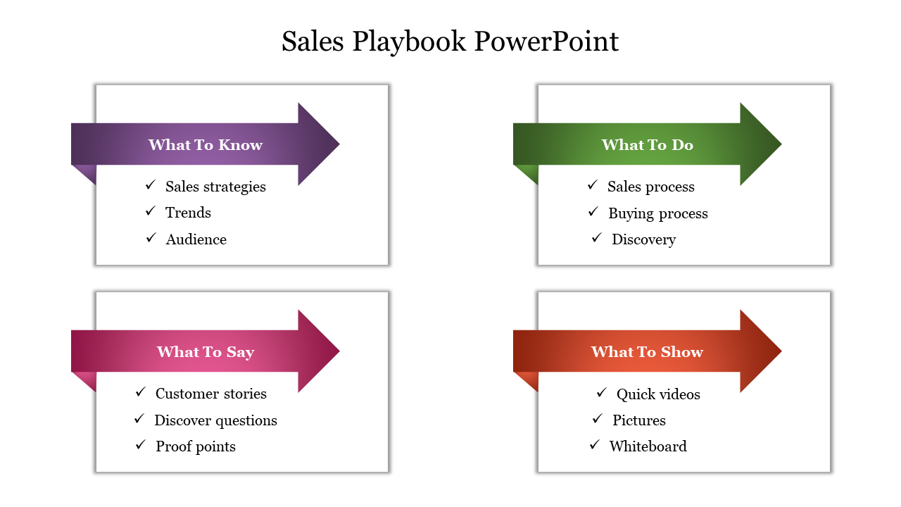 Sales playbook slide showing four colored sections with related sales strategies from what to know to what to show.