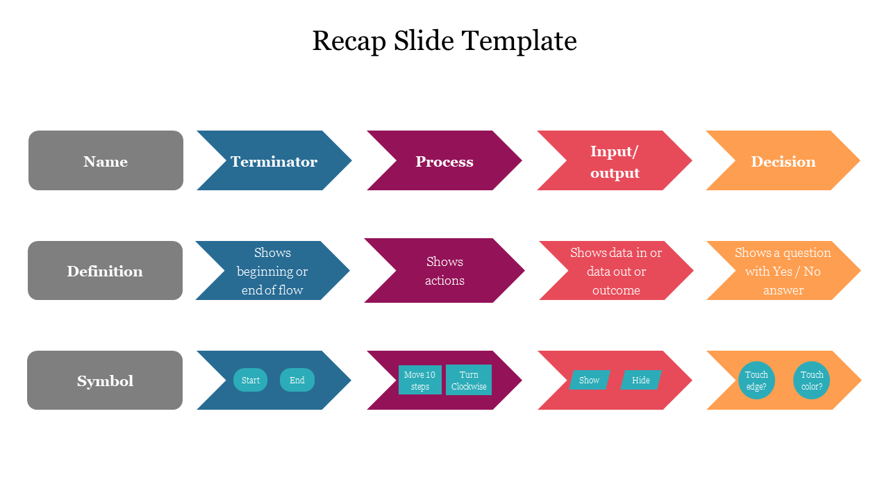 Recap slide with three rows of colorful arrows in blue, pink, red, and orange with labels for different process steps.