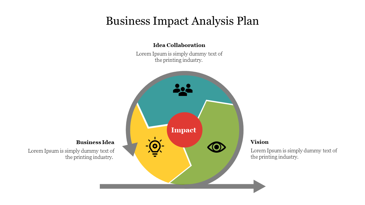 Slide displaying a business impact analysis plan with a colorful circular chart divided into three parts with icons and text.