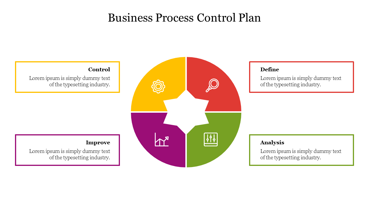 Business process control plan slide featuring a circular layout with four sections and color coded icons with text area.