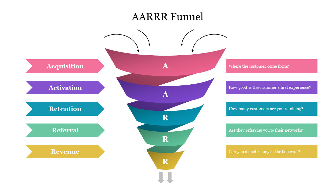 Colorful funnel chart for AARRR metrics, breaking down customer journey stages from acquisition to revenue.