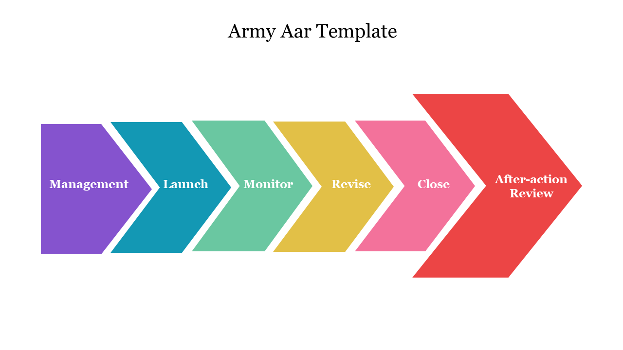 Army after-action review slide featuring a flow of multicolored arrows representing different stages of a process.