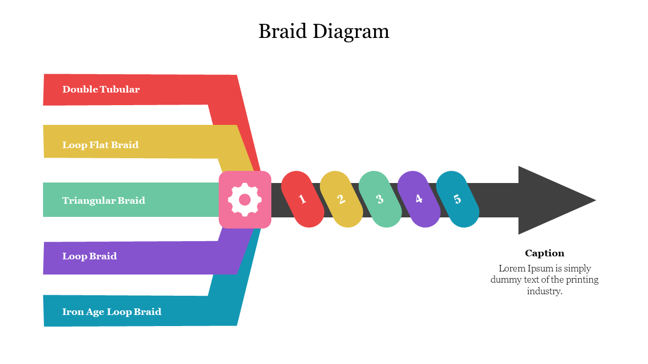 Colorful braid diagram with five layers branching into numbered sections leading to an arrow on the right.