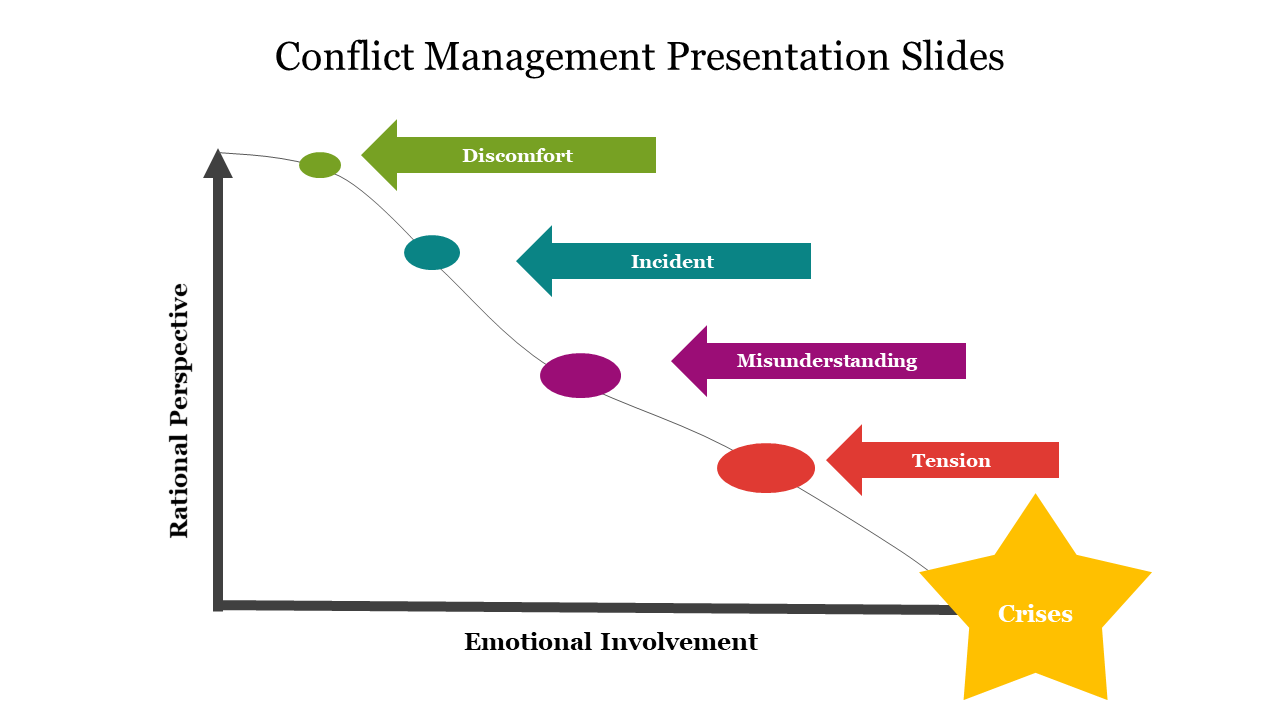 Conflict management slide with a slope line graph marking stages in four colored arrows, ending in a yellow star.