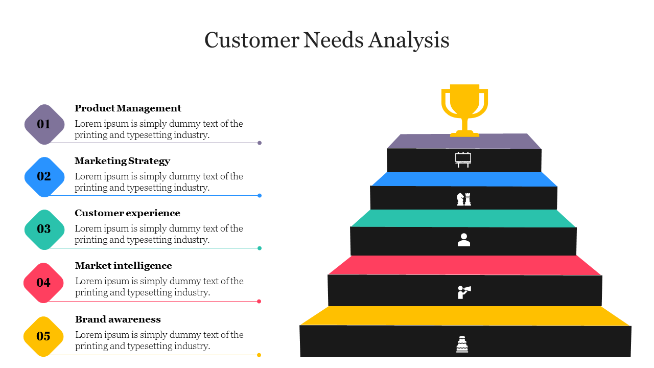 Colorful pyramid diagram slide depicting key areas of customer needs analysis with a trophy icon at the top with text areas.