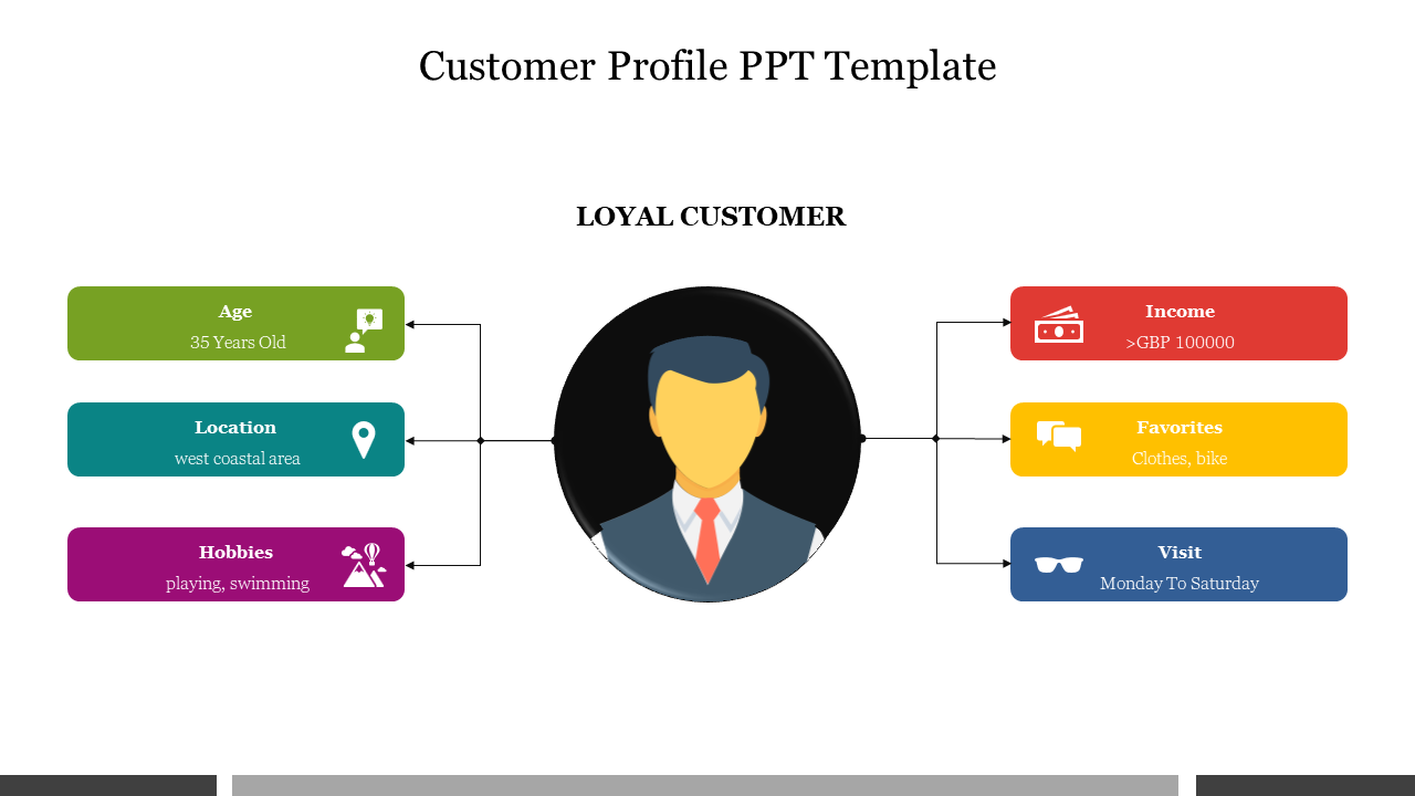 Customer profile slide with a central silhouette, linked to six colored text boxes in a flowchart layout.