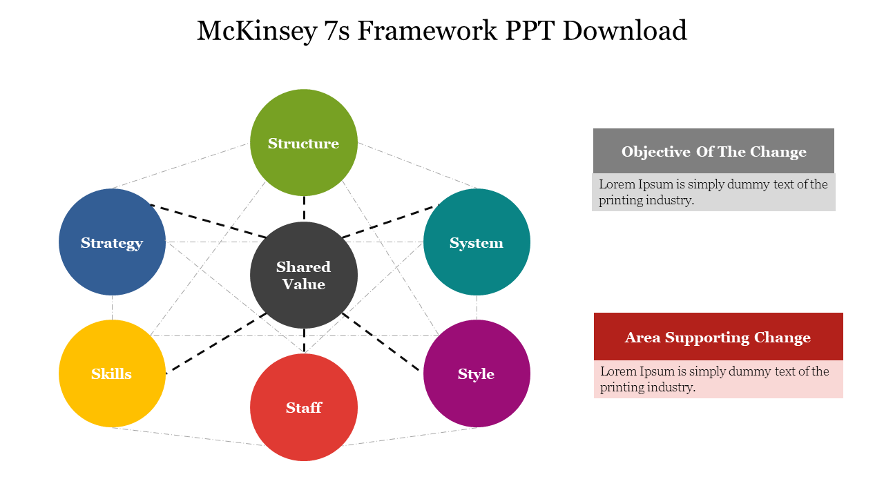 McKinsey 7s diagram with a framework of seven colored circles, with two text boxes on the right.