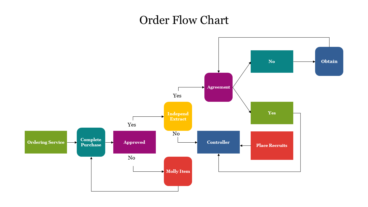 Order Flow Chart PPT Template Presentation and Google Slides