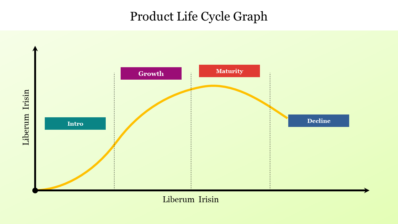 A product life cycle graph showing four stages from introduction to decline, with Liberum Irisin as the label on both axes.