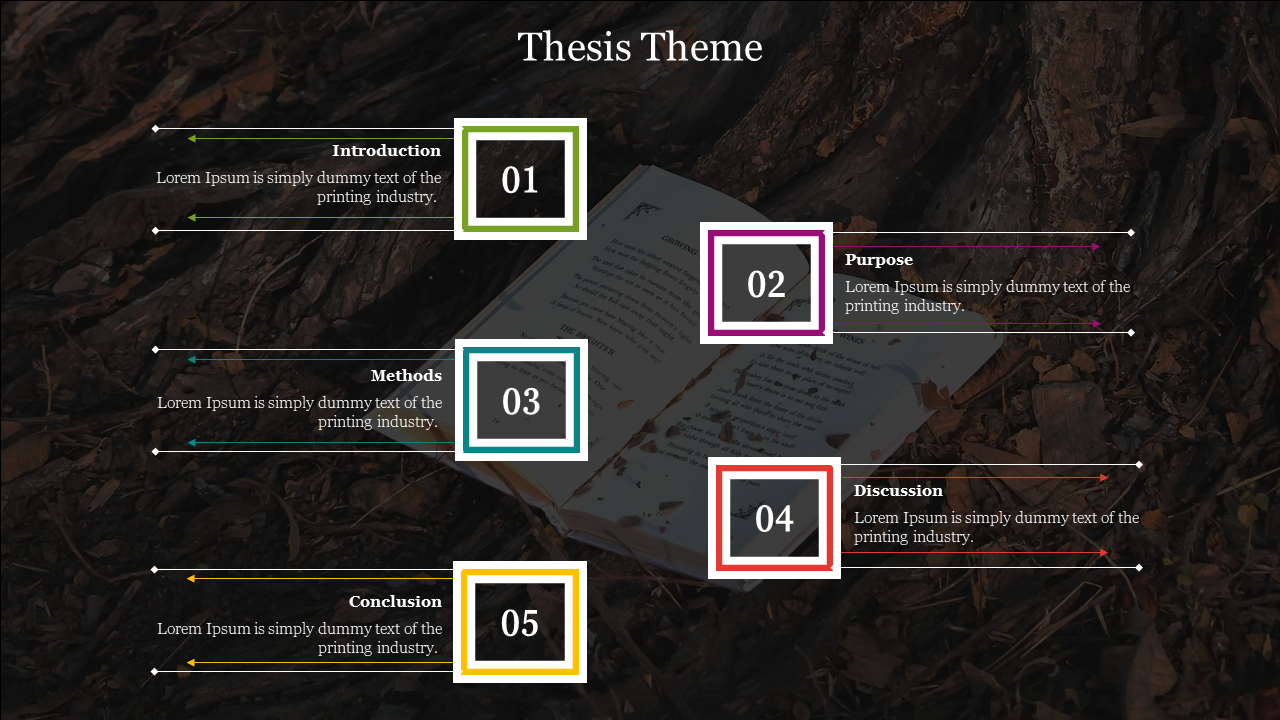 Five-step thesis layout with sections linked to a central open book image, emphasizing research and structure.