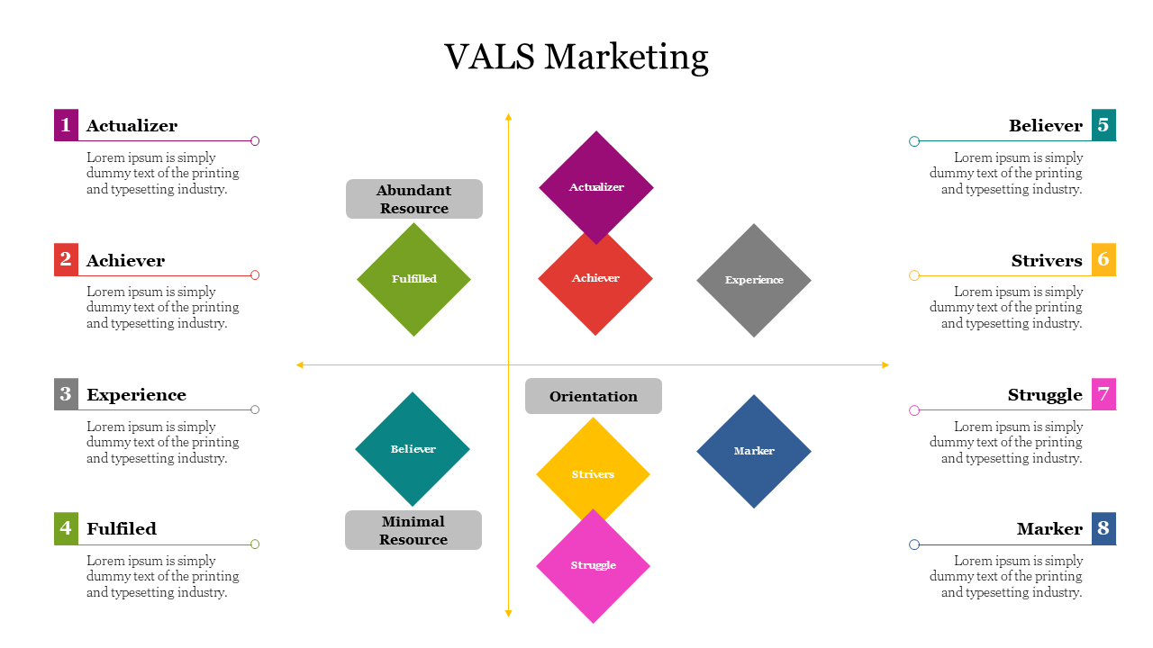 VALS marketing diagram slide categorizes individuals based on resources and orientation into eight types with text captions.