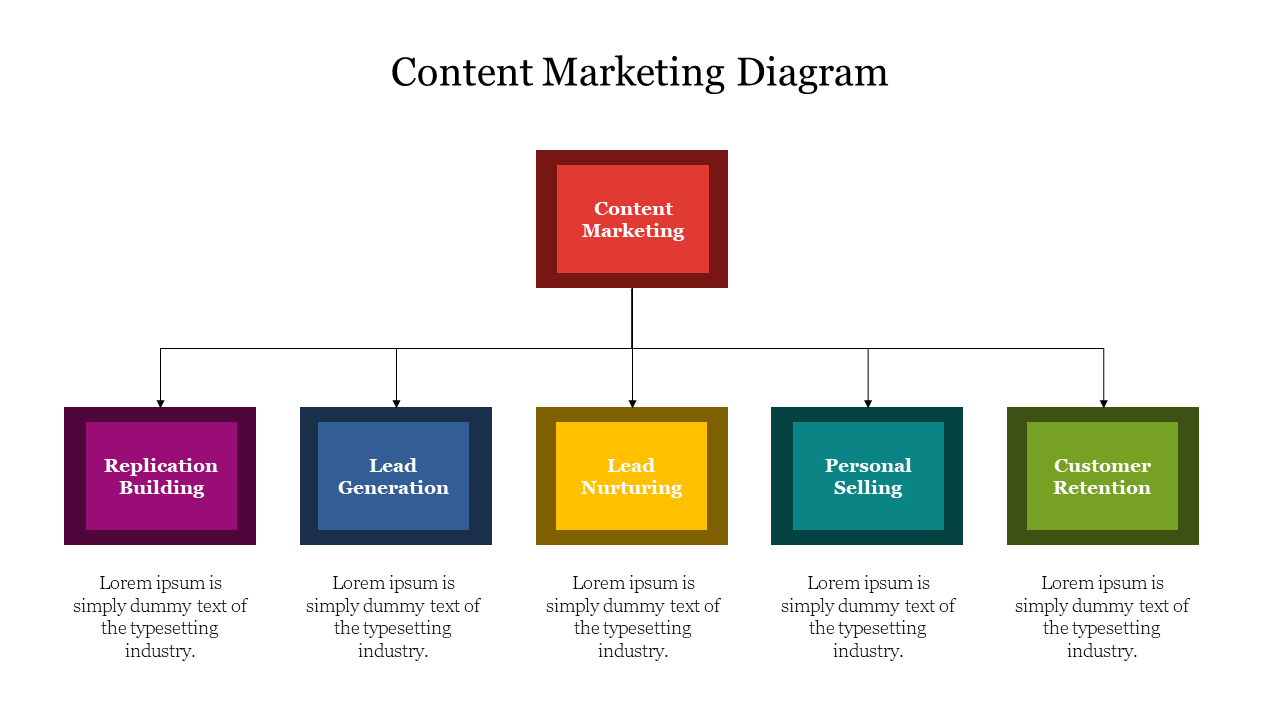 Content marketing diagram slide showing five branches from replication building to customer retention with placeholder text.