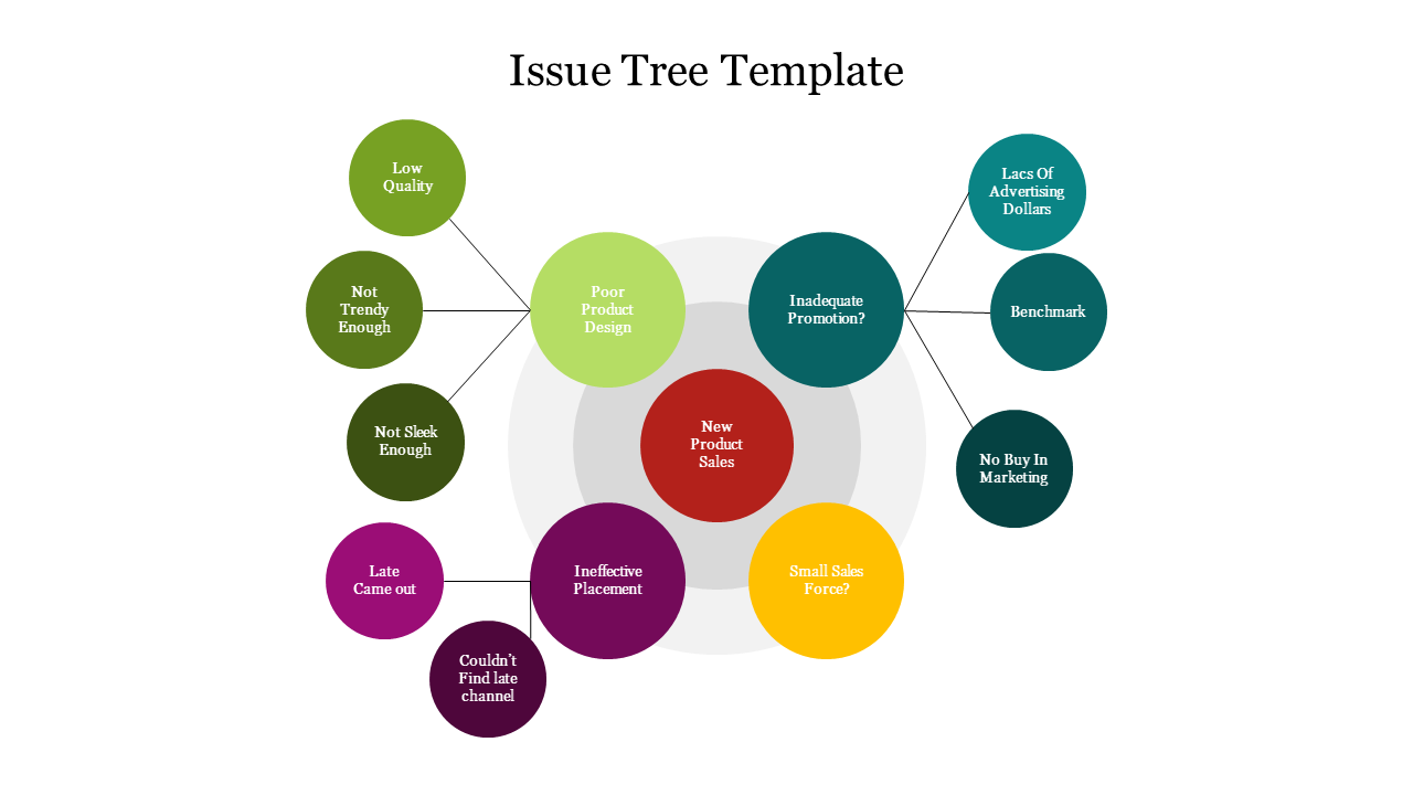 Issue tree diagram showing new product sales as the central issue with causes categorized in colored circles.