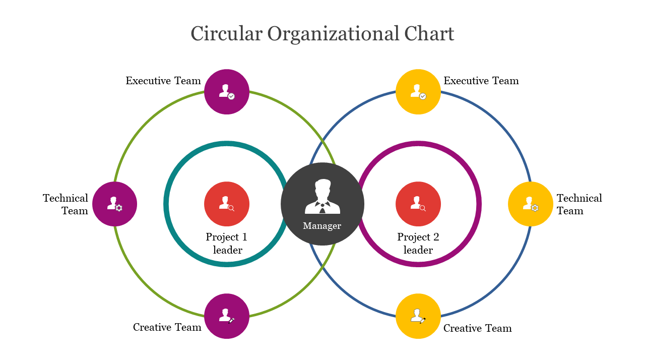 Circular organizational chart with two overlapping concentric circles and surrounding team labels in purple and yellow.