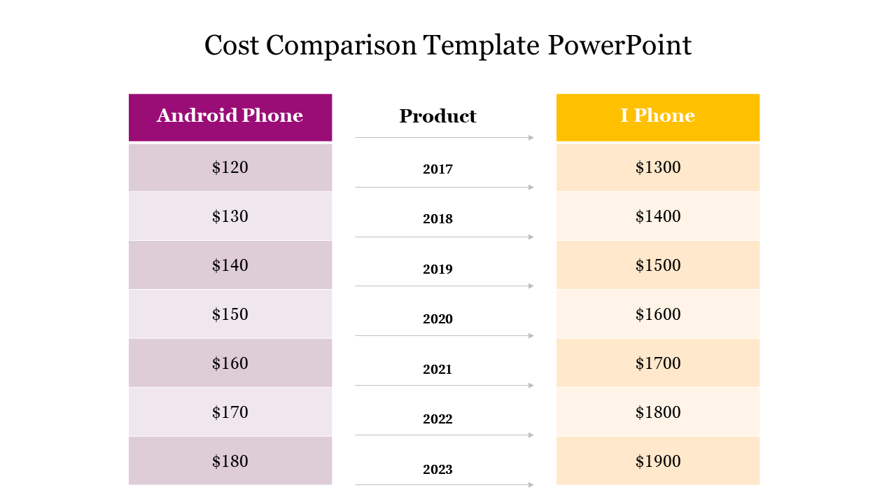 Table comparing Android and iPhone prices from 2017 to 2023, showing a significant price difference between the two.