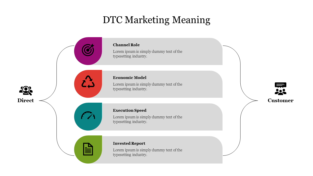 DTC marketing slide showing key concepts like channel role, economic model, execution speed, and invested report with icons.