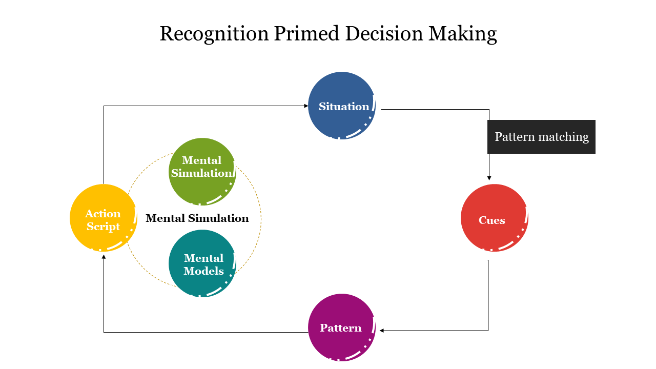 Flowchart featuring colored circles linked by arrows, showing a sequence of actions and decisions.