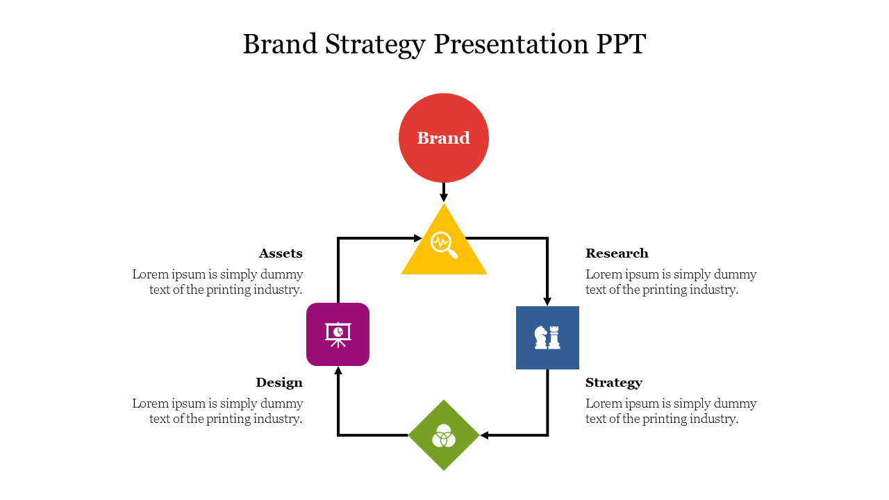 Brand strategy diagram with icons for brand, research, strategy, design, and assets, arranged in a circular flow.