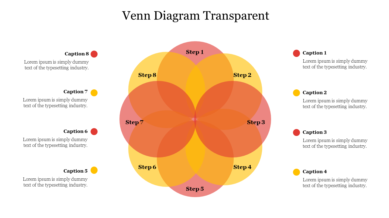 Central venn diagram with eight overlapping red, orange, and yellow circles, flanked by labeled captions on both sides.