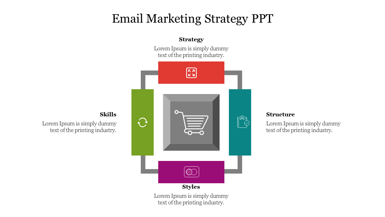 Email marketing strategy diagram slide with four key elements surrounding a central shopping cart icon with placeholder text.