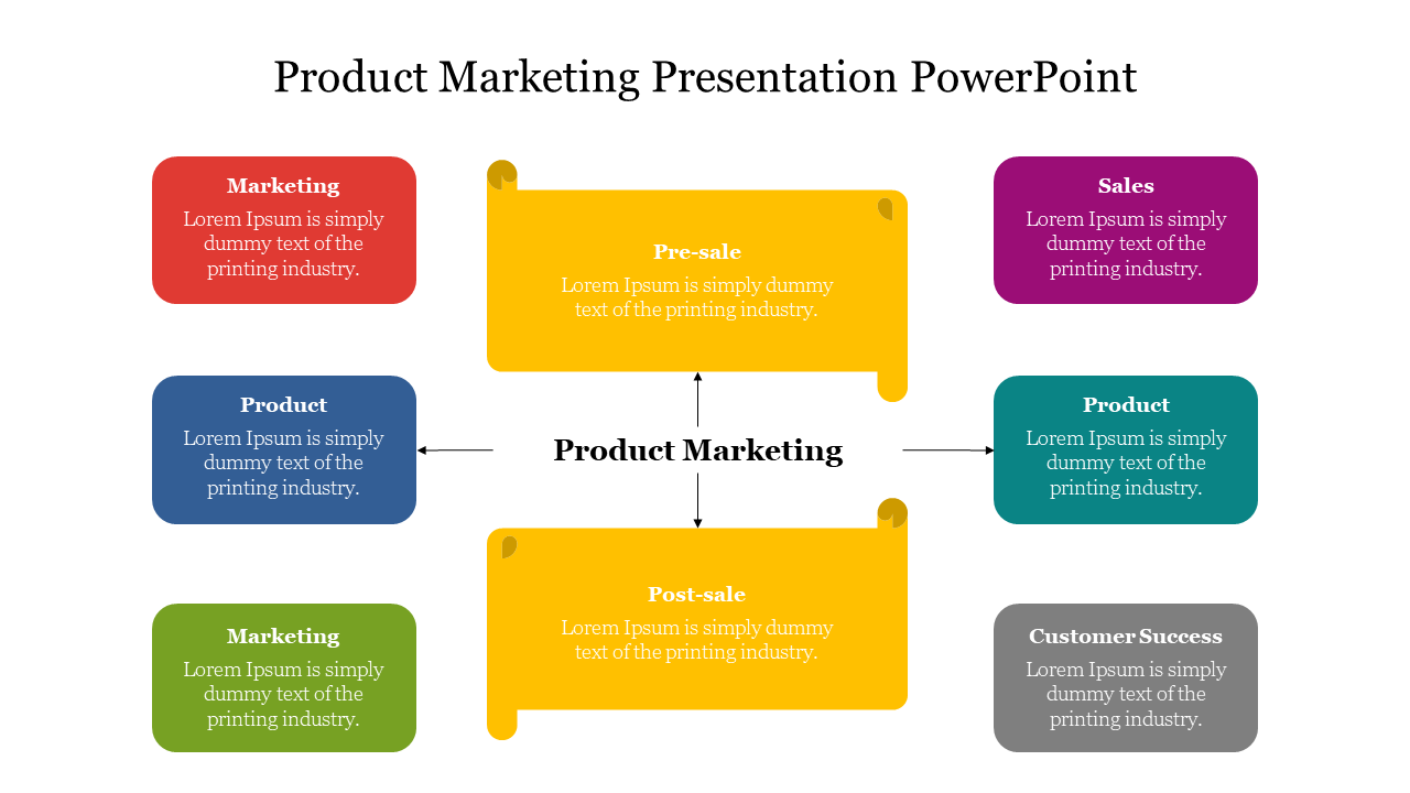 Diagram showing stages of product marketing with a central product marketing focus, surrounded by related sections.