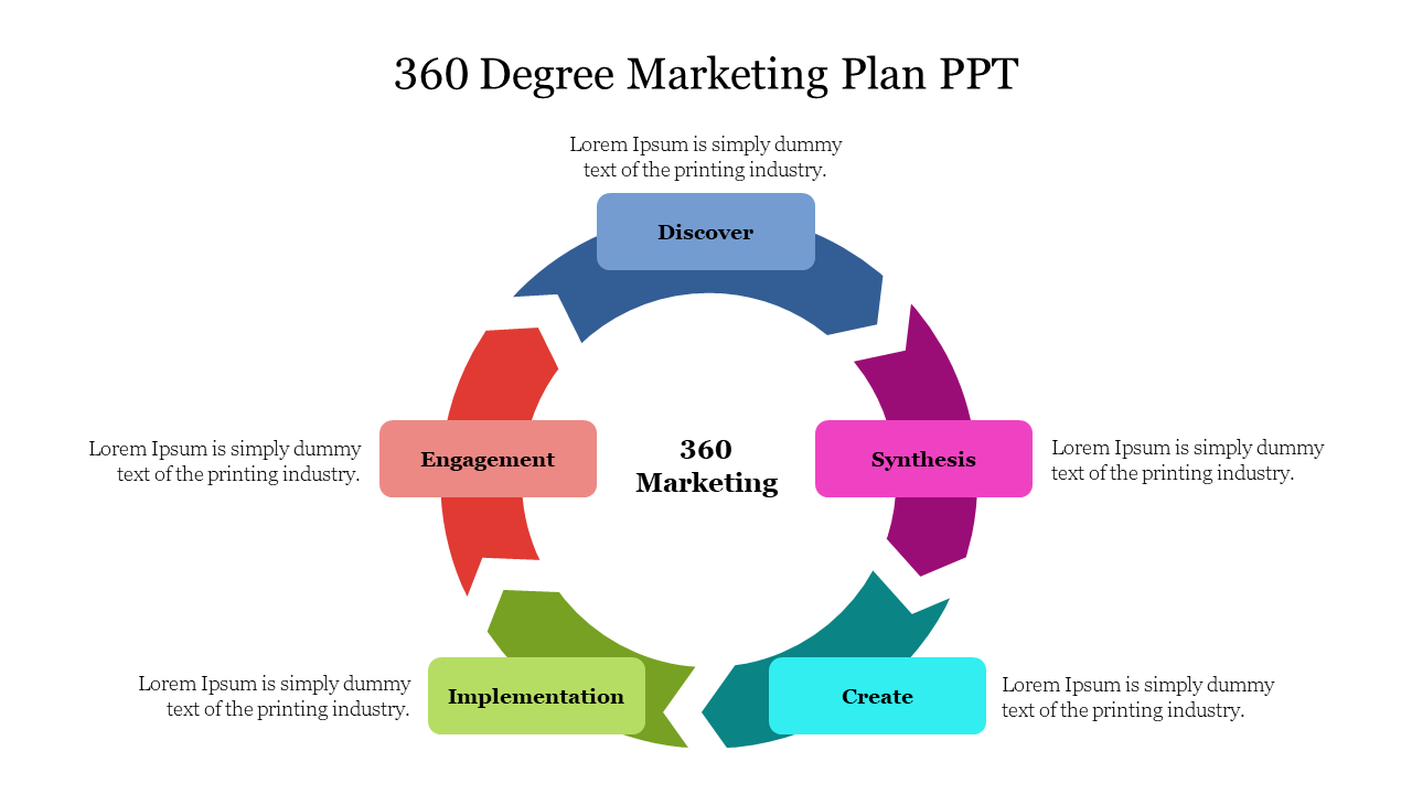 Subscribe Now 360 Degree Marketing Plan Ppt Template