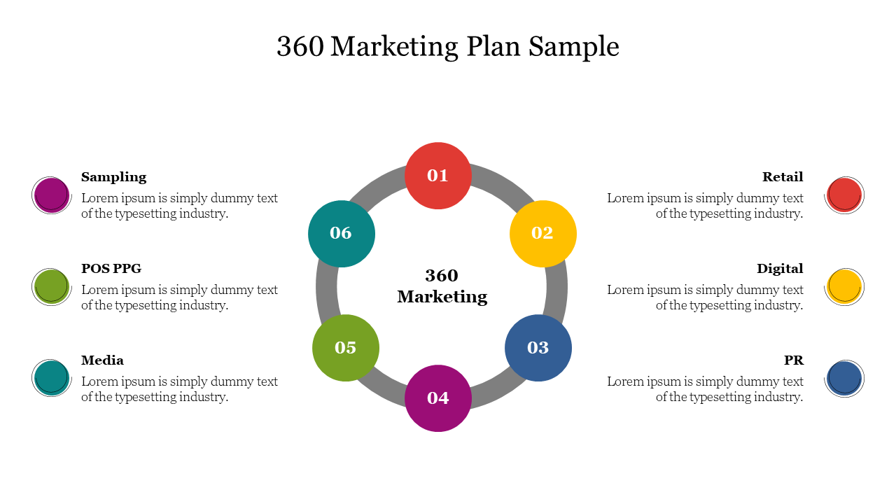 360 Marketing plan sample with a circular layout showing six numbered steps, each in a colored circle, with placeholders.