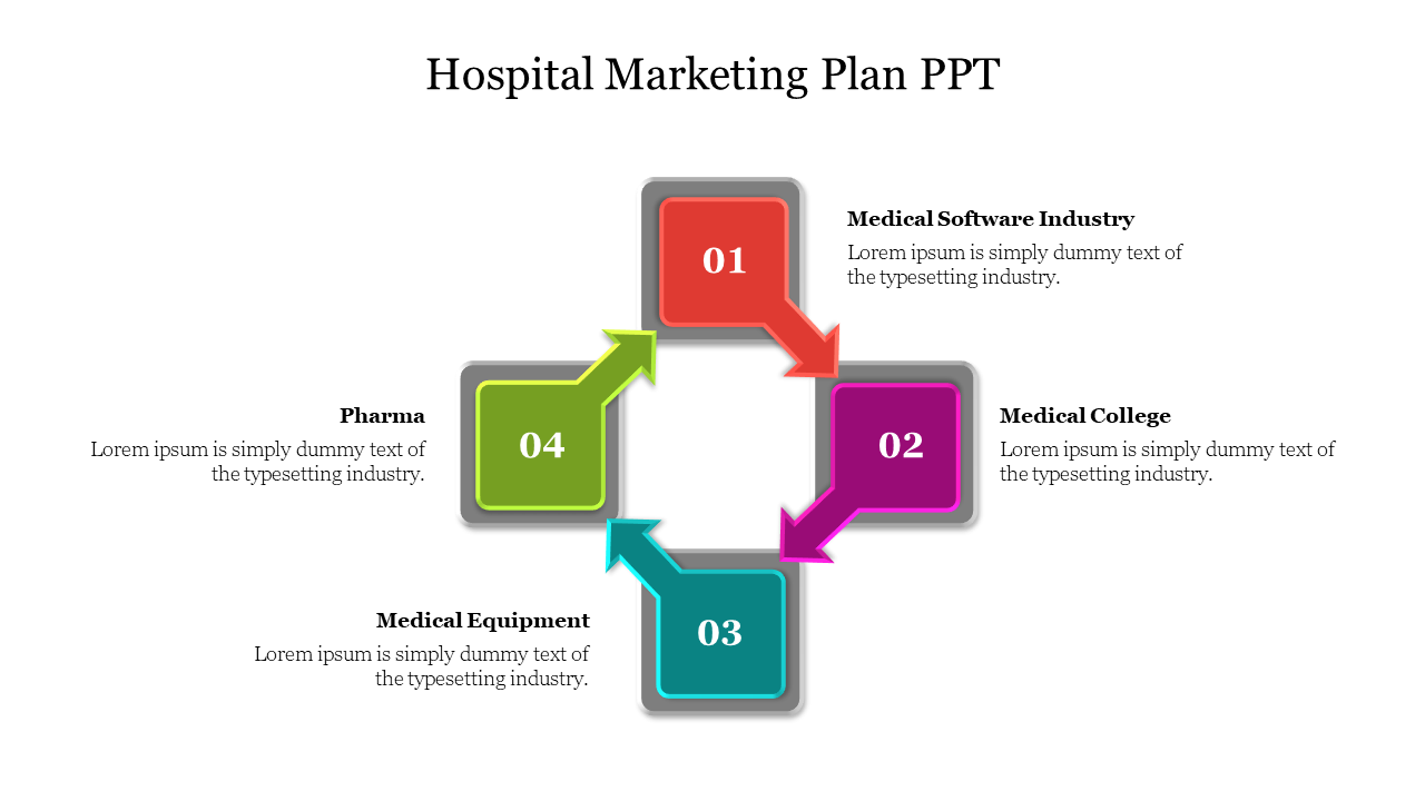 Four numbered squares in red, purple, blue, and green with arrows forming a cycle, showing hospital marketing plans.