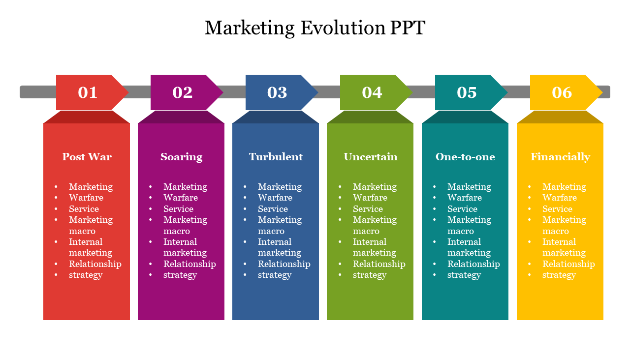 A colorful marketing evolution slide featuring six stages of marketing evolution represented by a distinct colored label.