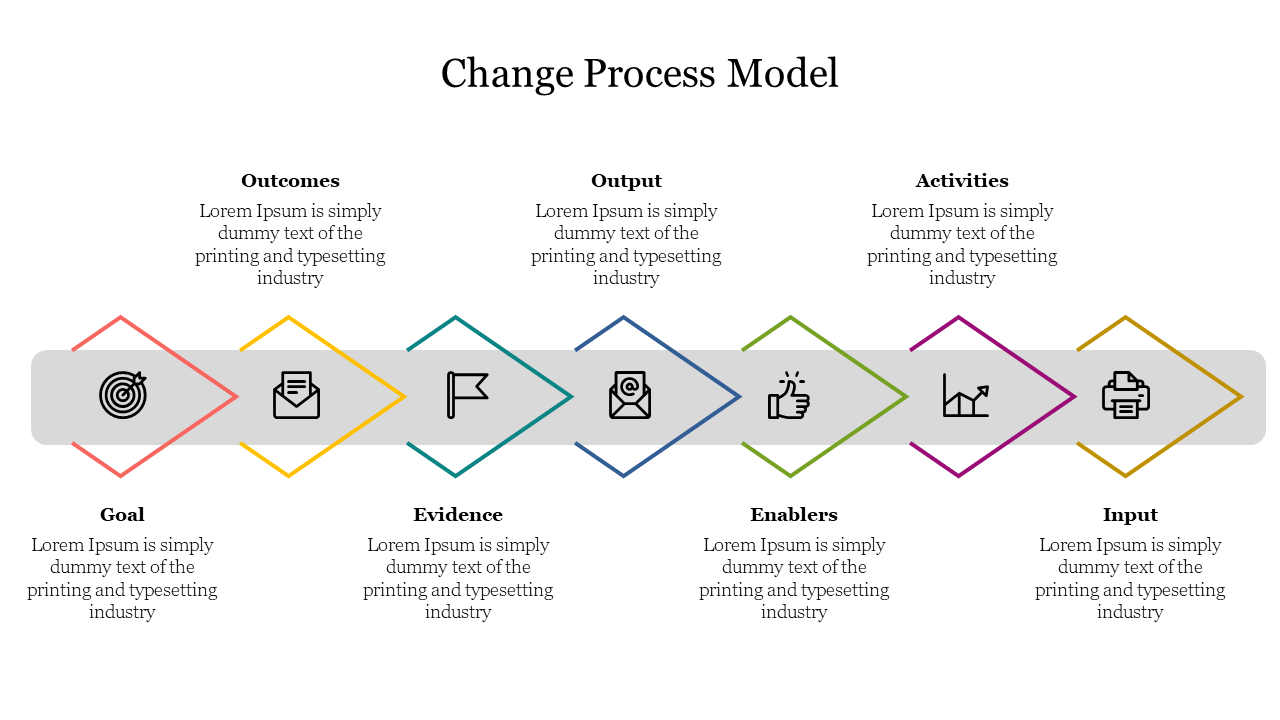 Change process model with stages goal, evidence, enablers, input, activities, and output, each with corresponding icons.