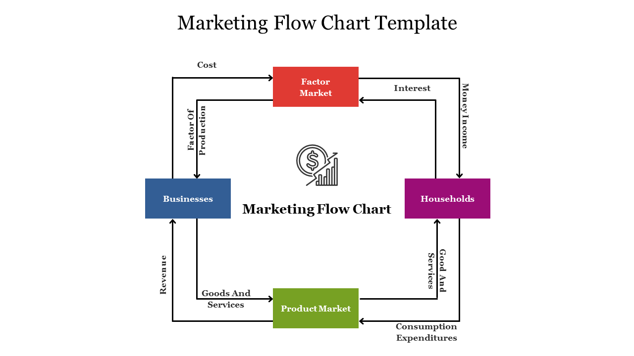 Marketing flow chart slide illustrating the interactions between businesses, households, product market, and factor market.