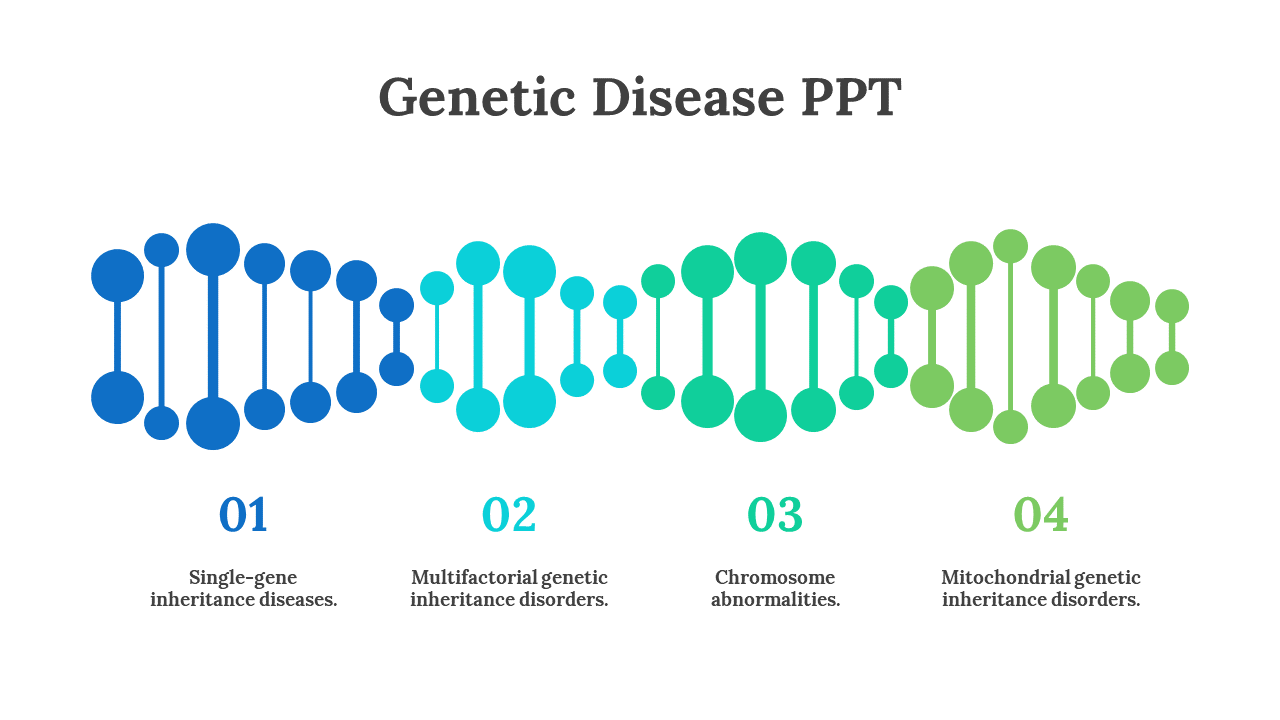 Four DNA strand illustrations in blue and green shades, showing types of genetic diseases, with numbered captions below.