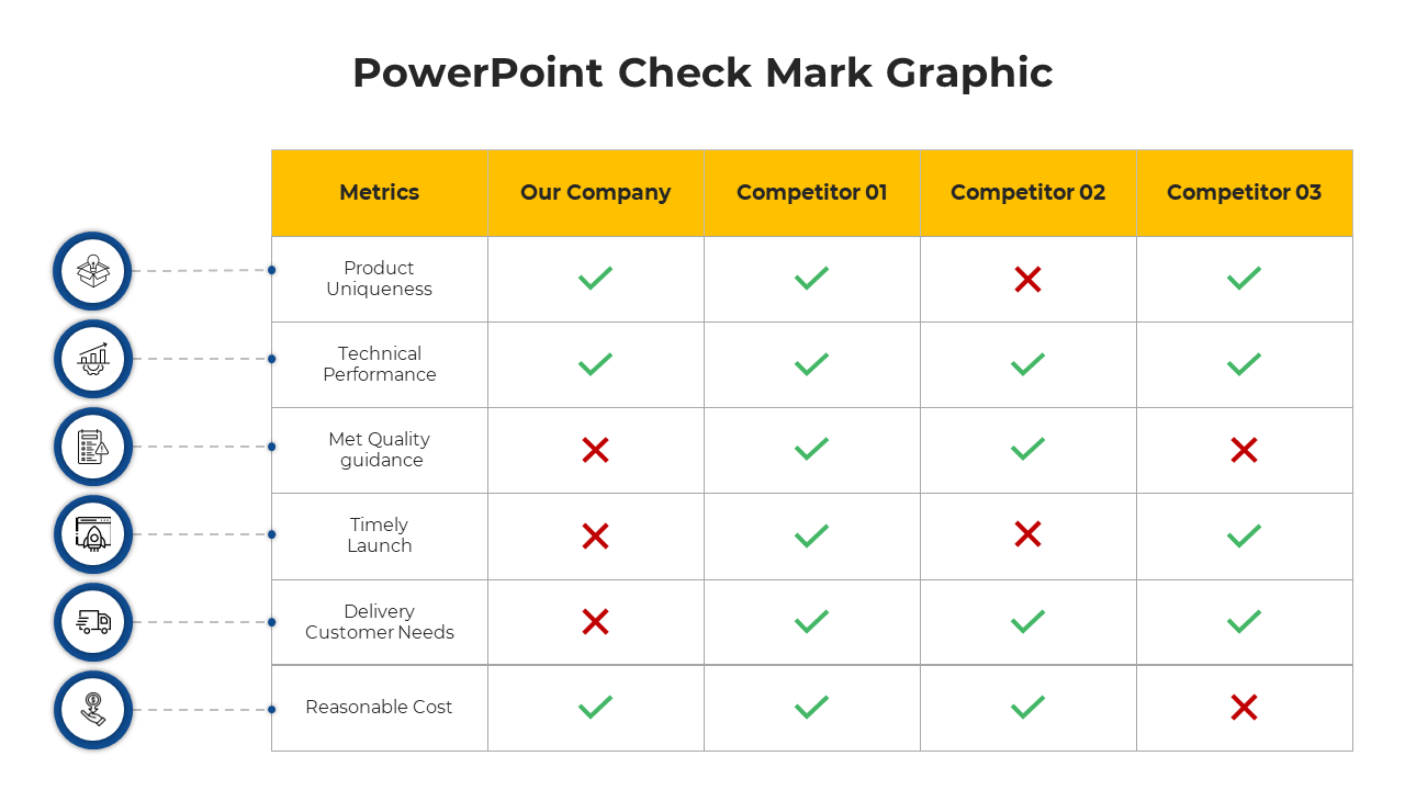 A table comparing metrics across four yellow headers using green checkmarks and red cross marks for performance.