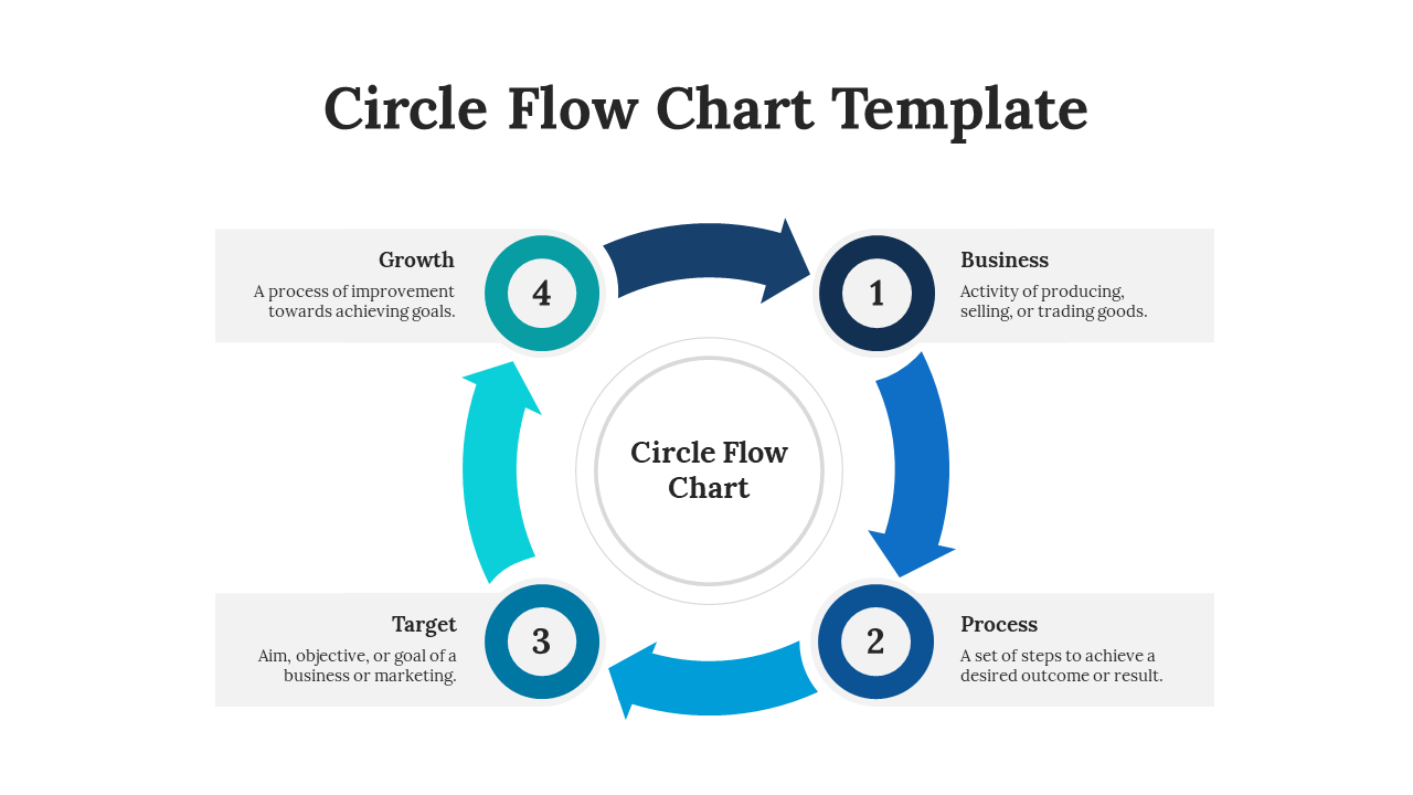 Flow chart with a colorful circular design showing the four key stages: business, process, target, and growth, in a loop.