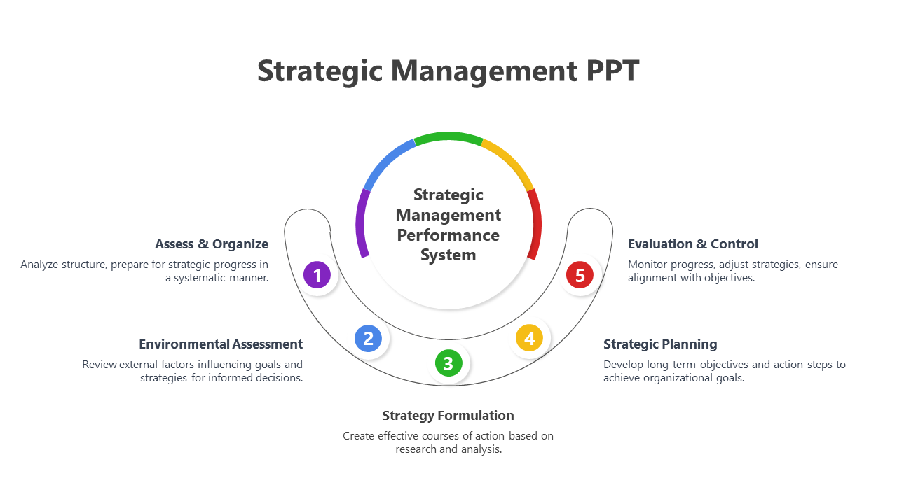 Circular diagram showing the strategic management performance system with five labeled steps in a semi-circle layout.