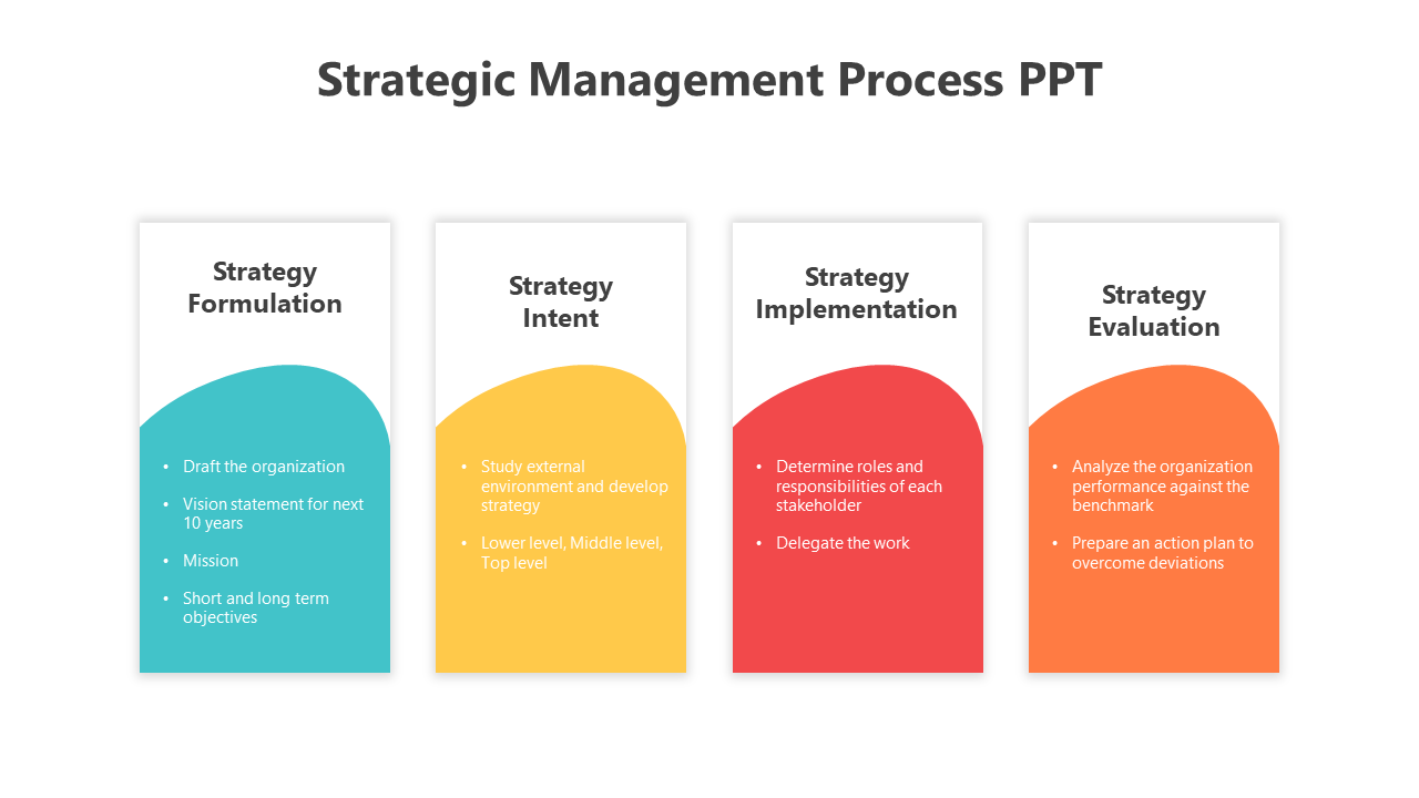 Slide illustrating the strategic management process, highlighting formulation, intent, implementation, and evaluation stages.